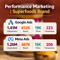 429+ transactions driven through Google and Meta campaigns. Performance marketing results across Google and Meta campaigns generating 429+ transactions for a superfoods brand.